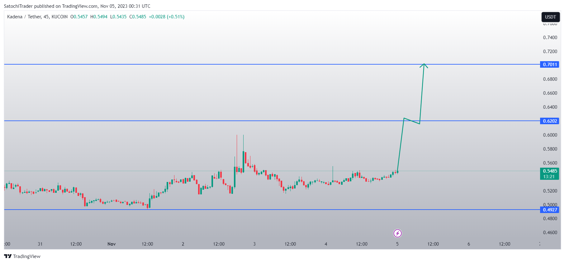 KUCOIN:KDAUSDT Chart Image by SatochiTrader