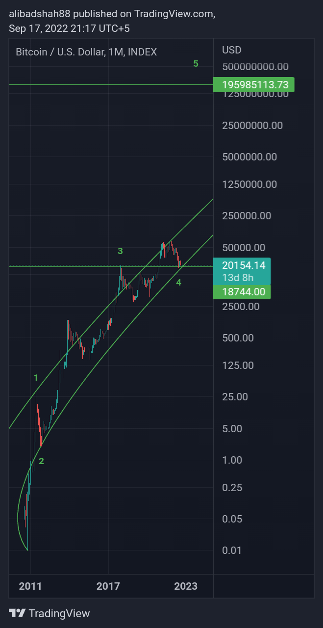 INDEX:BTCUSD Chart Image by alibadshah88
