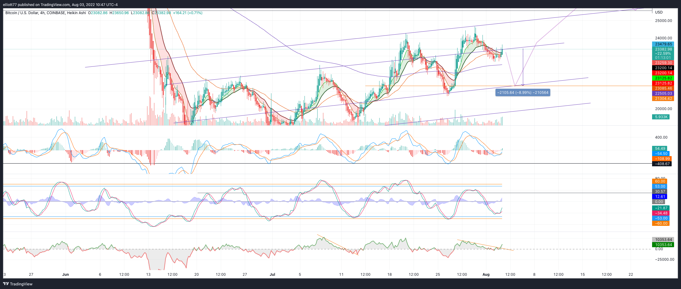 COINBASE:BTCUSD Chart Image by elliott77