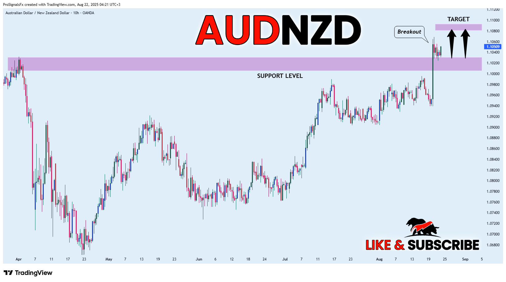 OANDA:AUDNZD Chart Image by ProSignalsFx