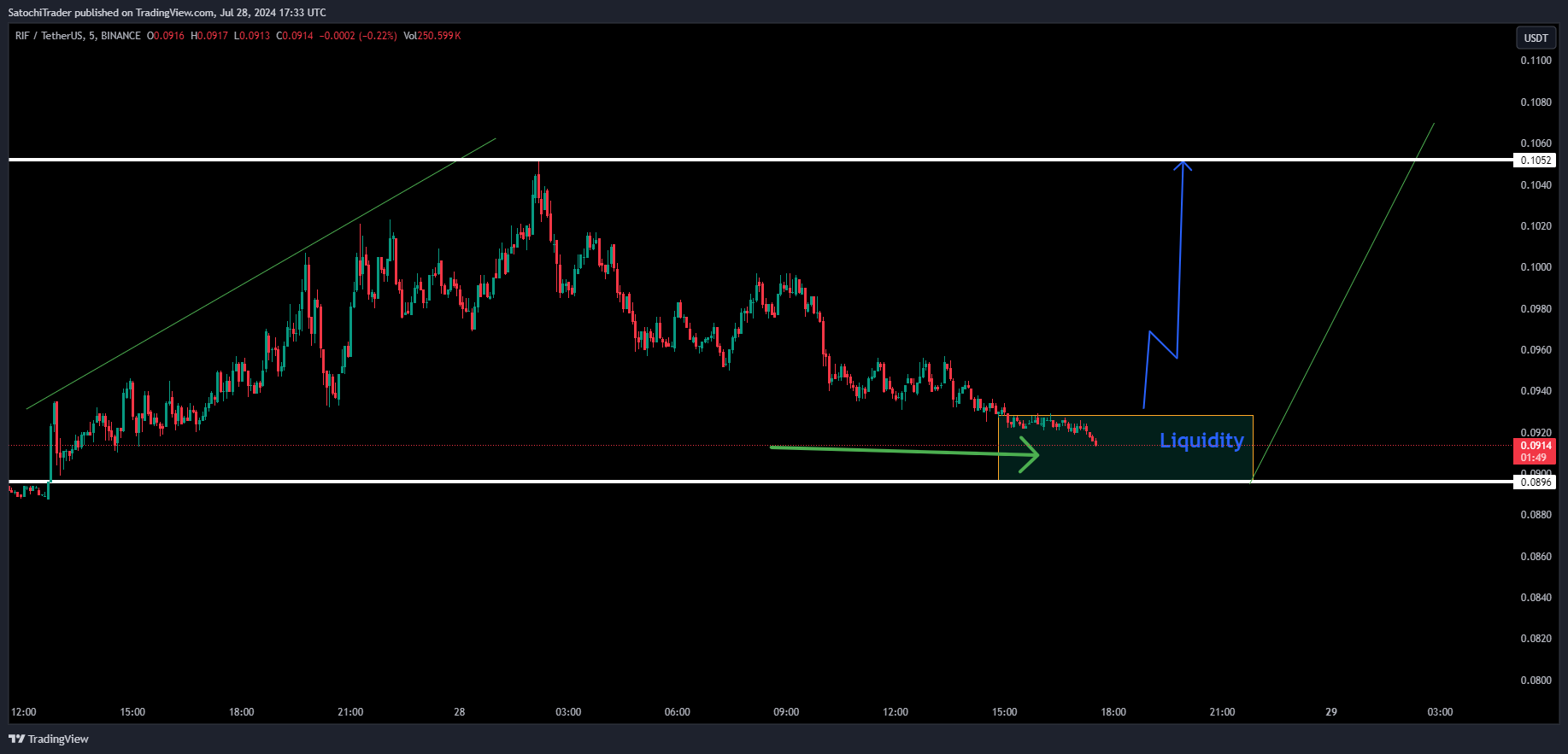 BINANCE:RIFUSDT Chart Image by SatochiTrader