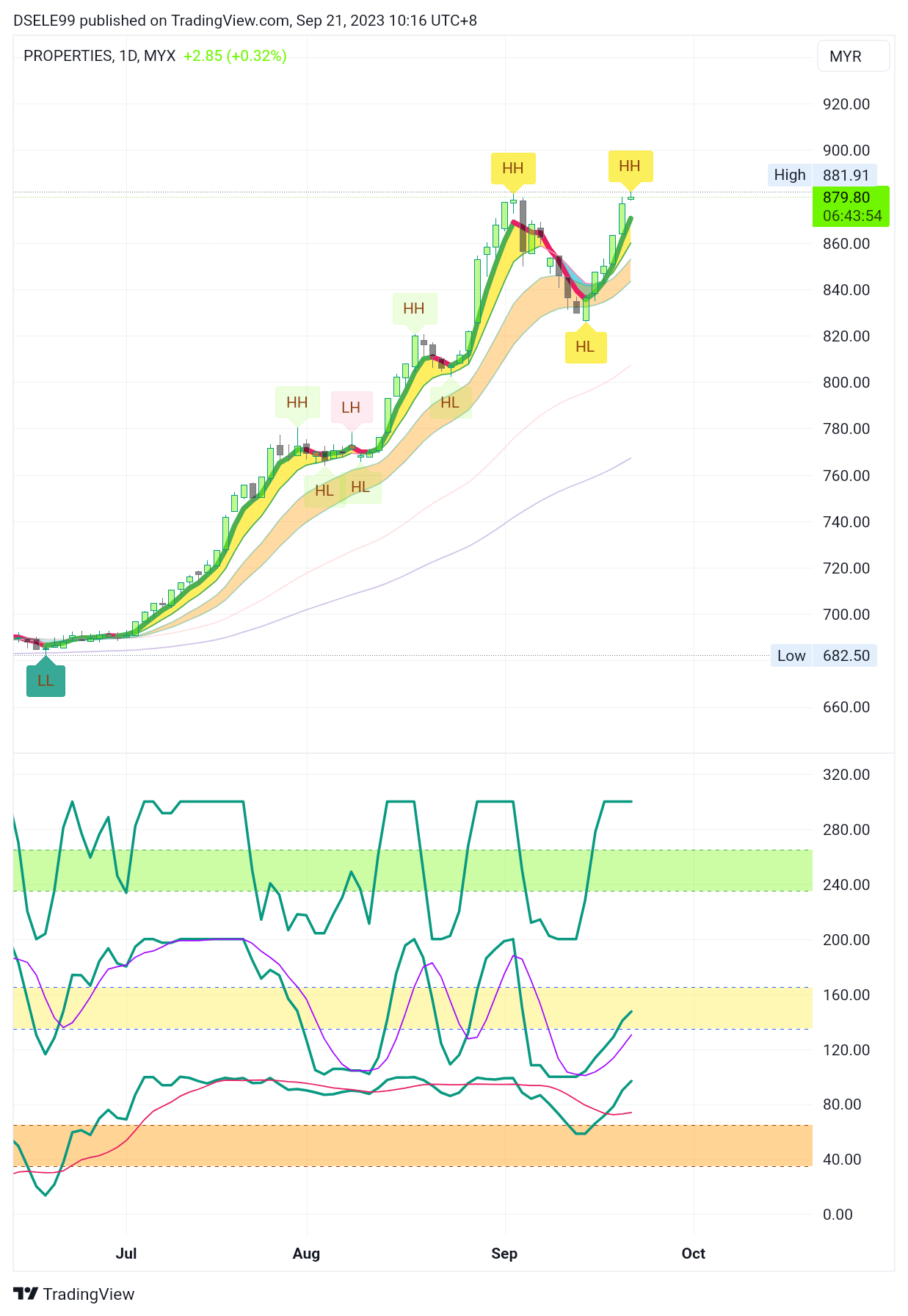 MYX:PROPERTIES Chart Image by DSELE99