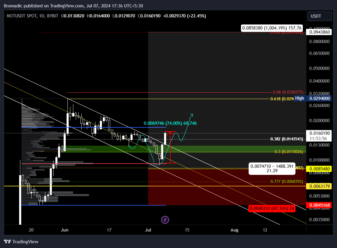 BYBIT:NOTUSDT Chart Image by Bromadic