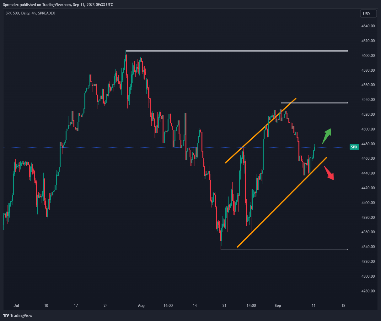 SPREADEX:SPX Chart Image by Spreadex
