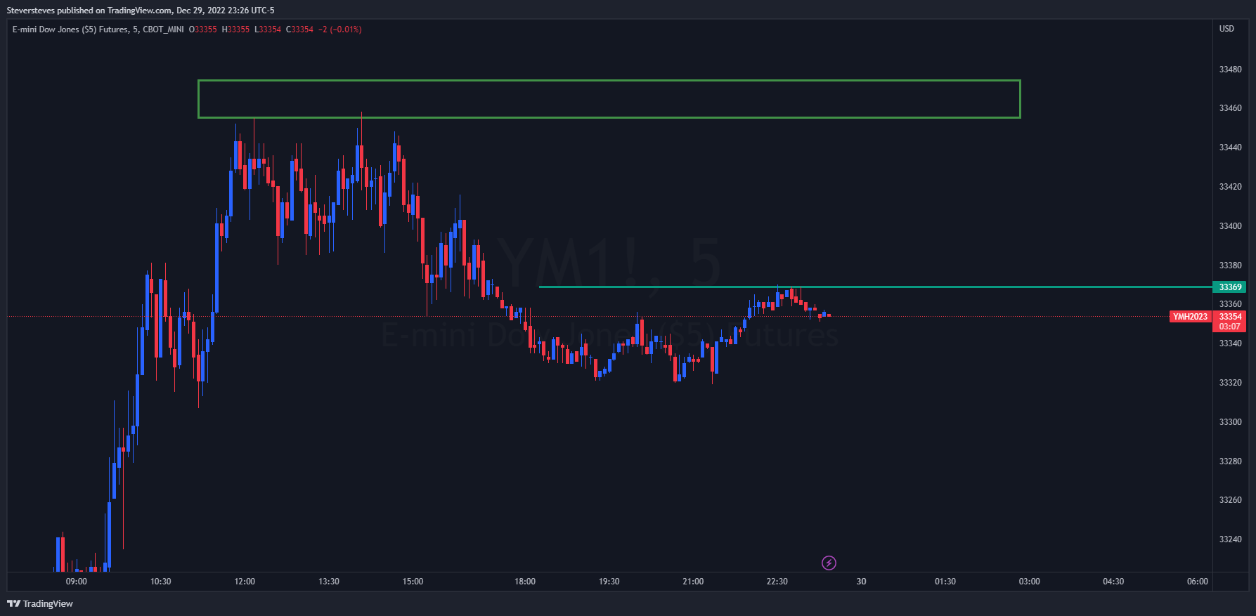 CBOT_MINI:YM1! Chart Image by Steversteves