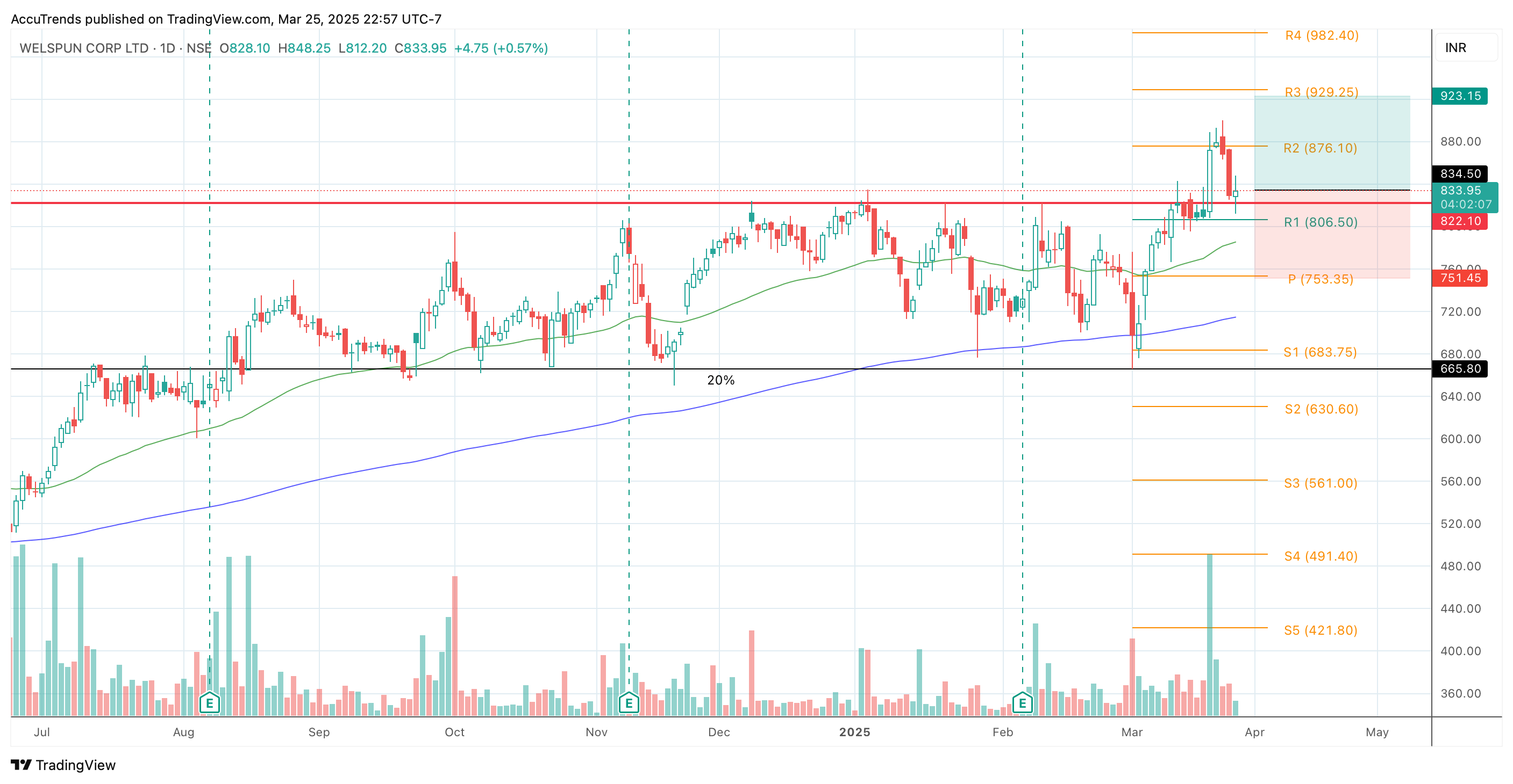 NSE:WELCORP Chart Image by AccuTrends