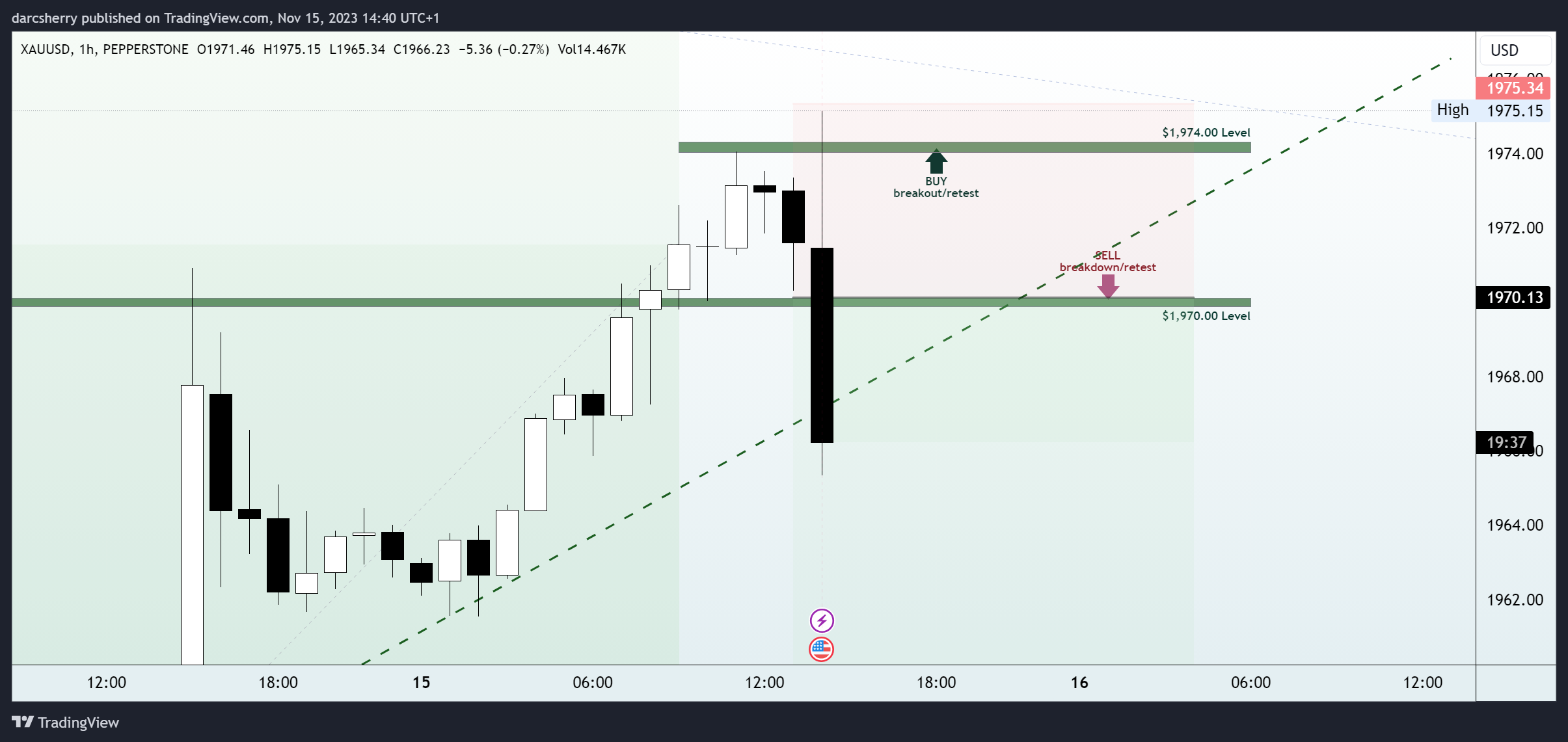 PEPPERSTONE:XAUUSD Chart Image by darcsherry