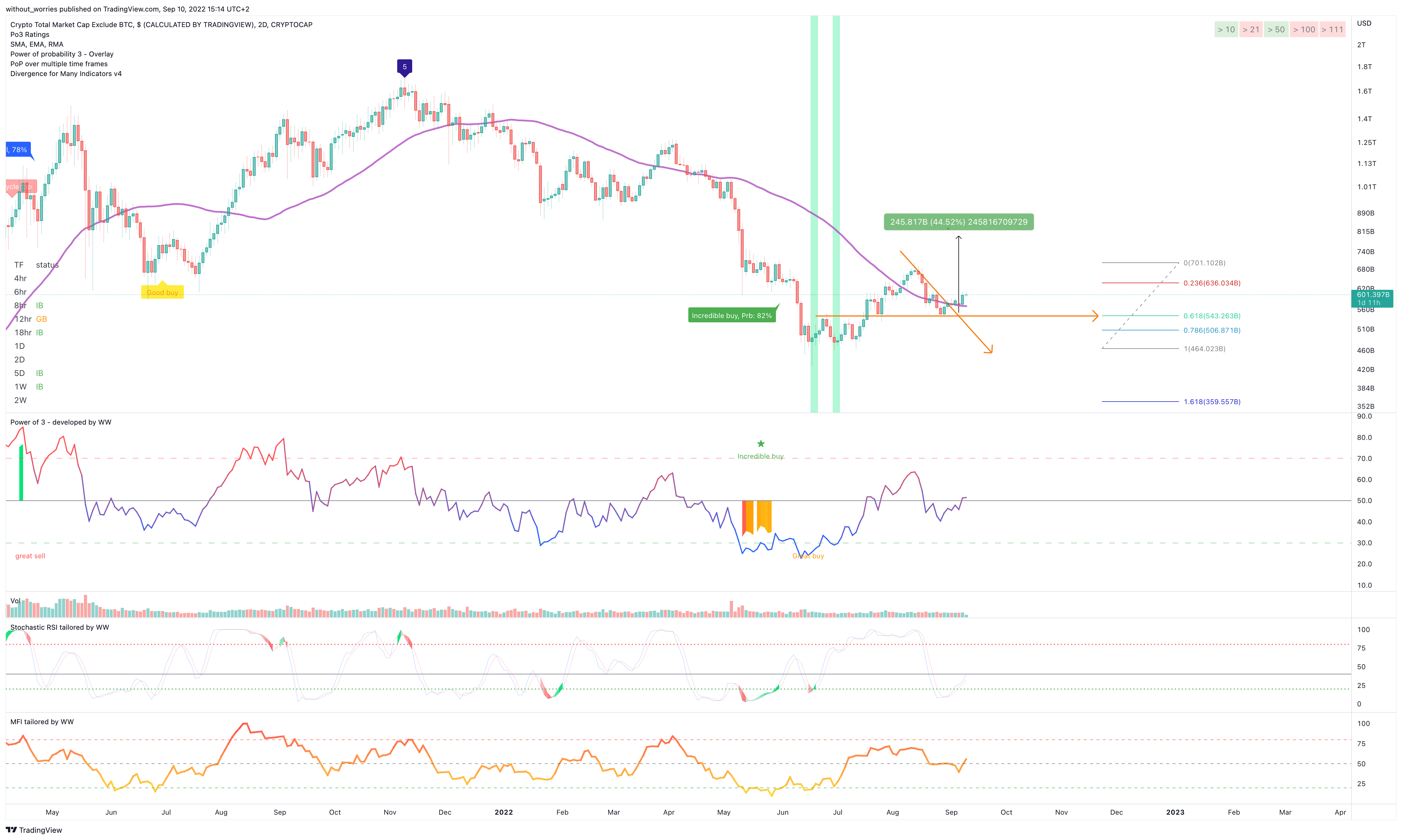 CRYPTOCAP:TOTAL2 Chart Image by without_worries