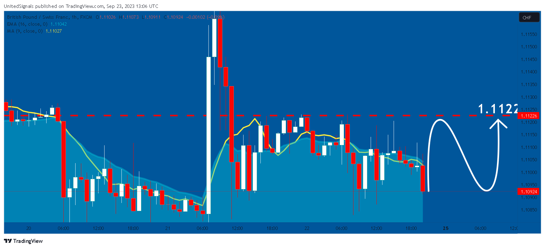 FX:GBPCHF Chart Image by UnitedSignals