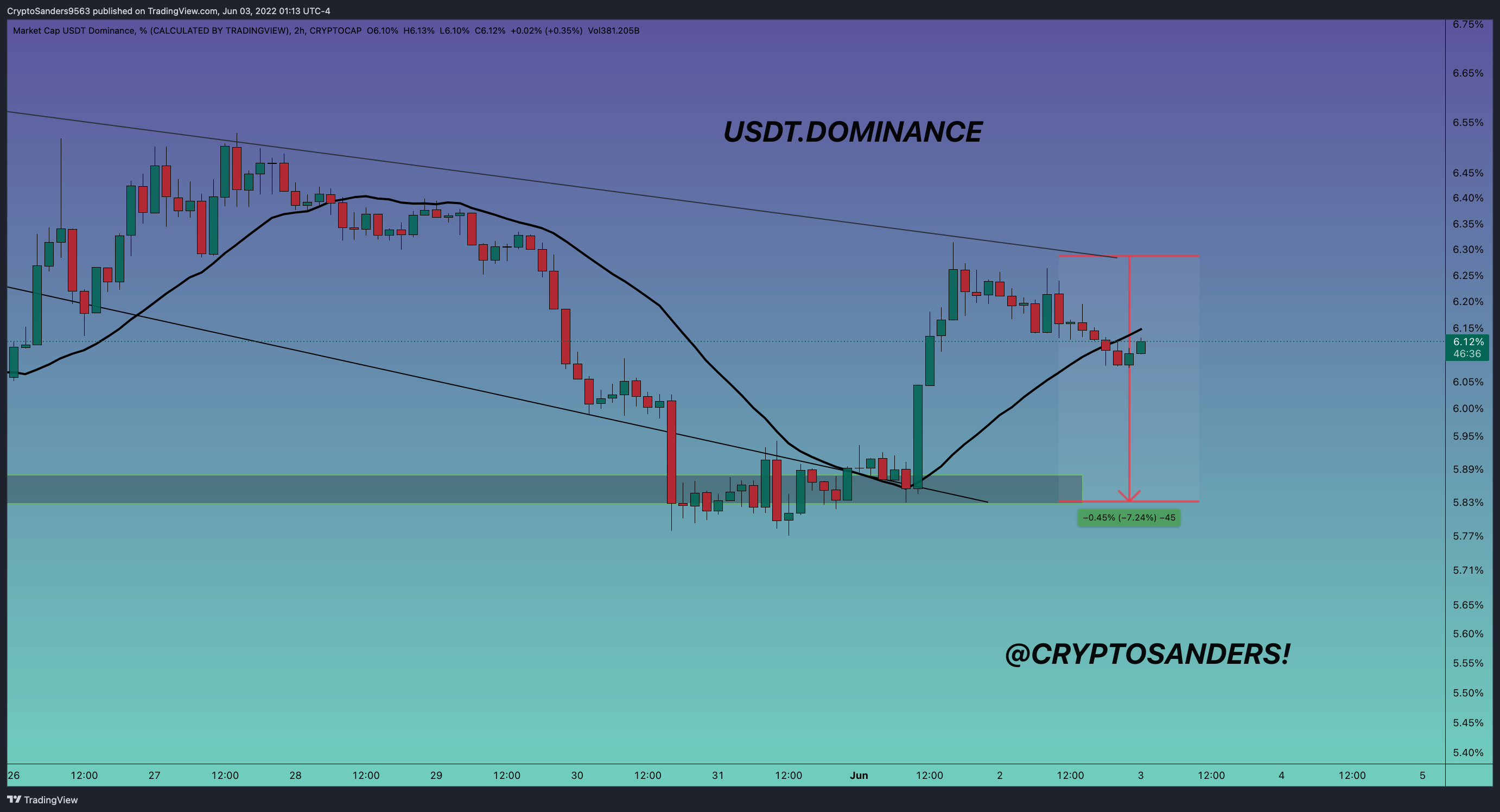 CRYPTOCAP:USDT.D Chart Image by CryptoSanders9563