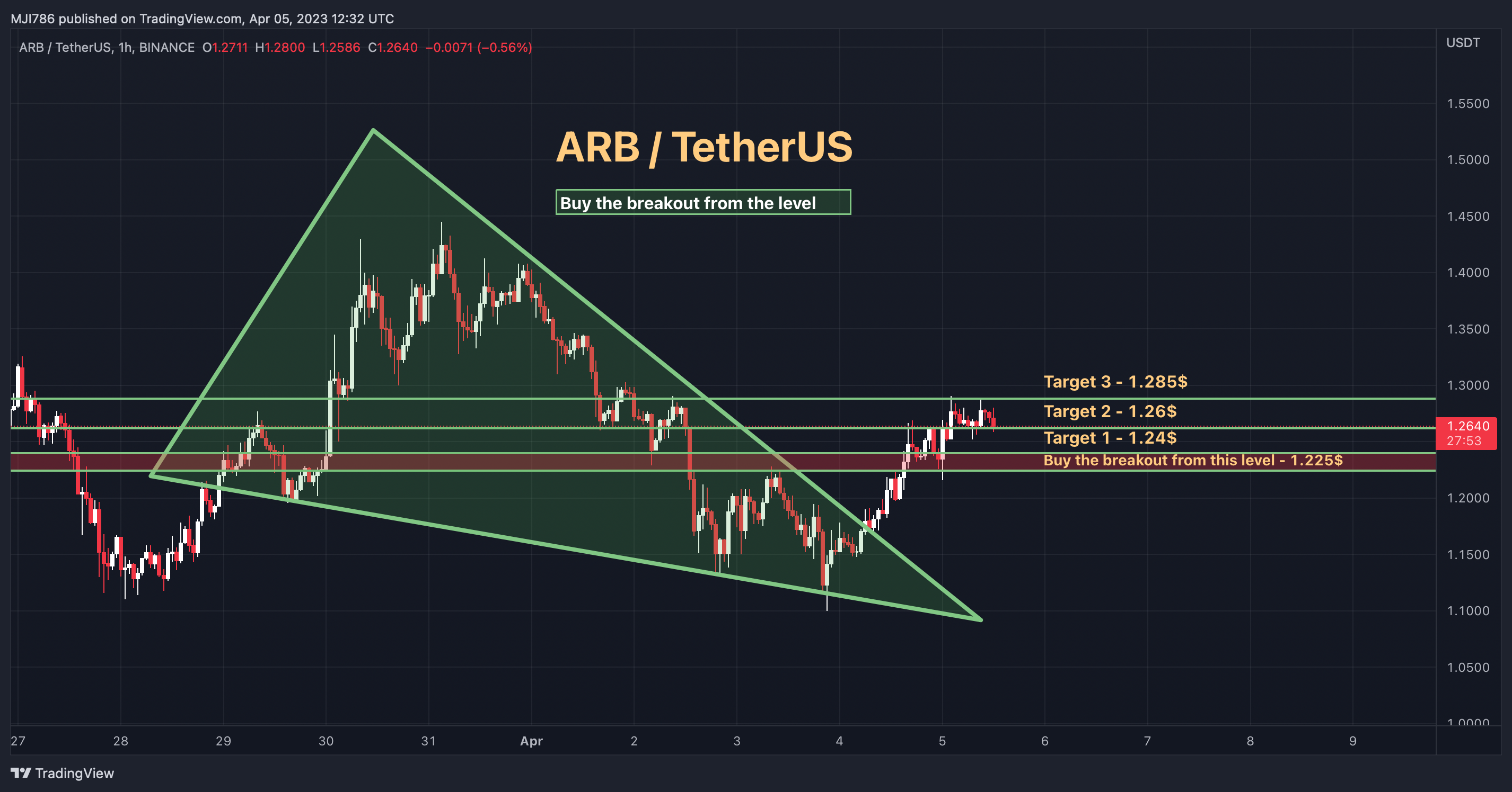 BINANCE:ARBUSDT Chart Image by MBM_Crypto
