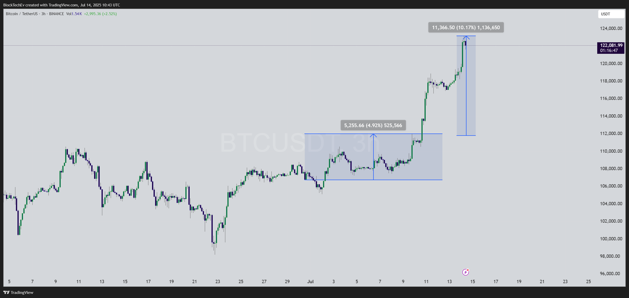 BINANCE:BTCUSDT Chart Image by BlockTechEv