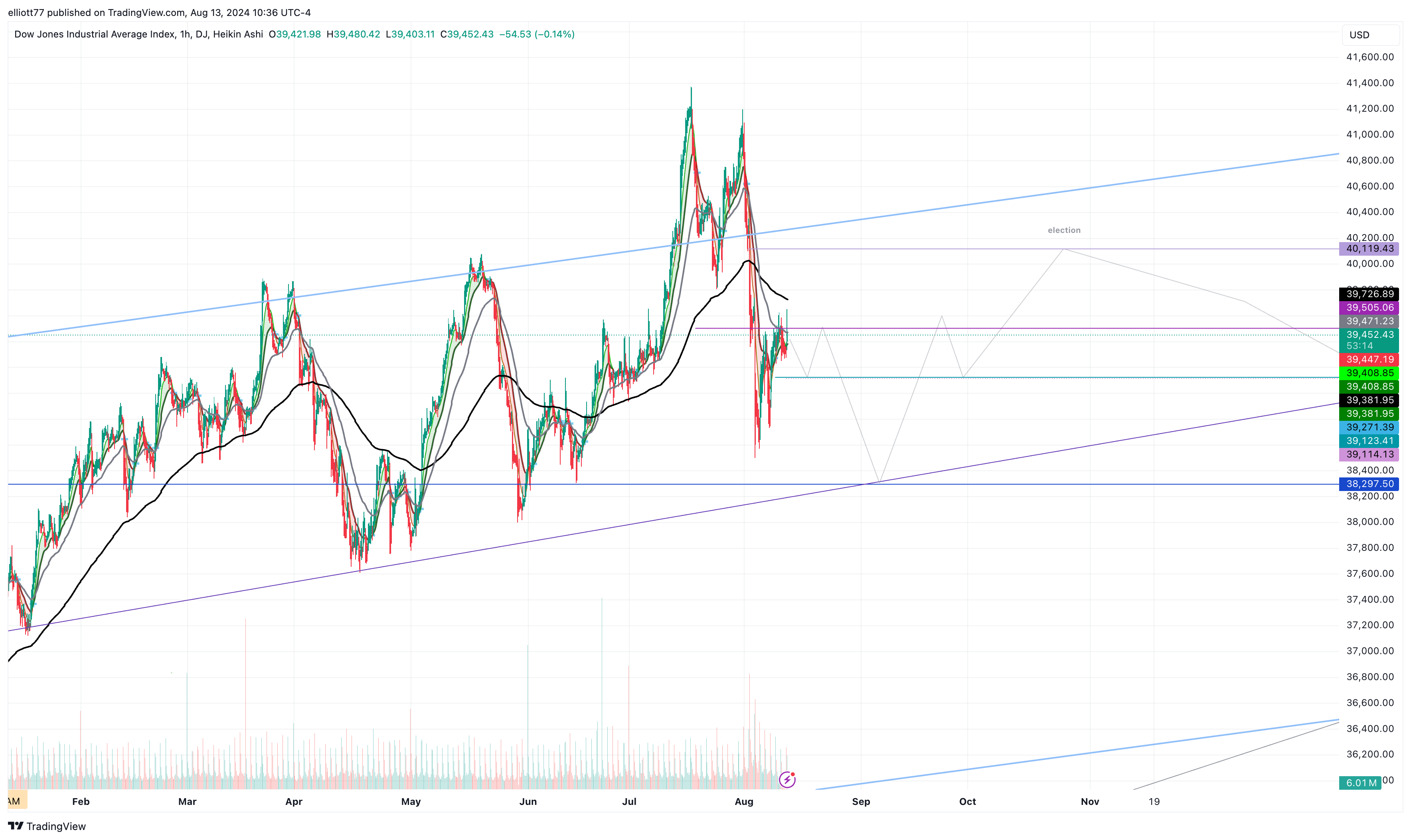 DJ:DJI Chart Image by elliott77