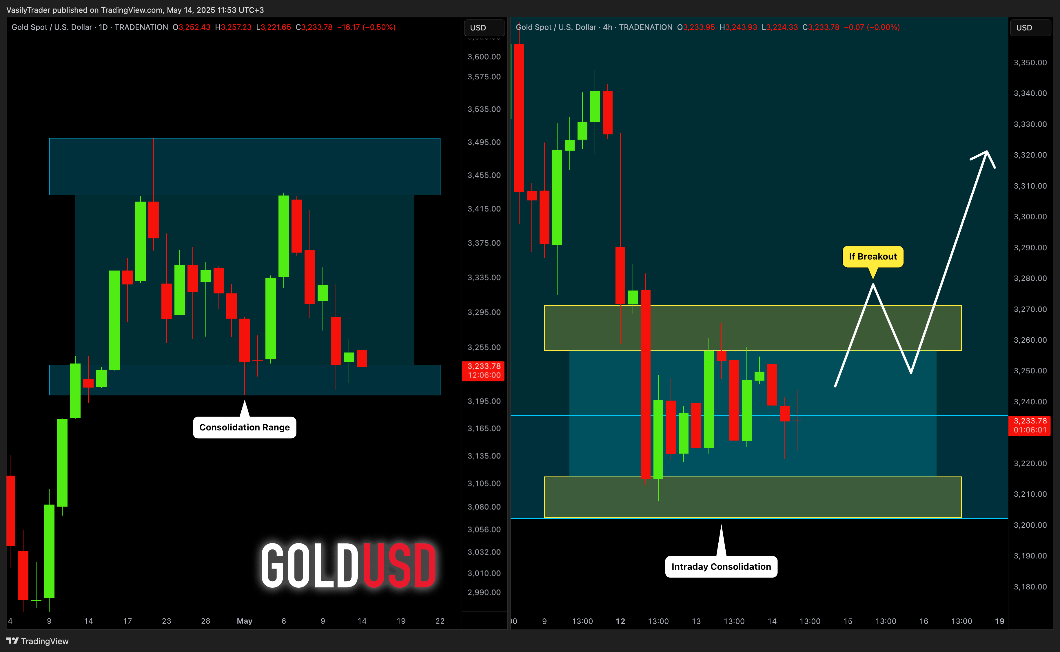 TRADENATION:XAUUSD Chart Image by VasilyTrader