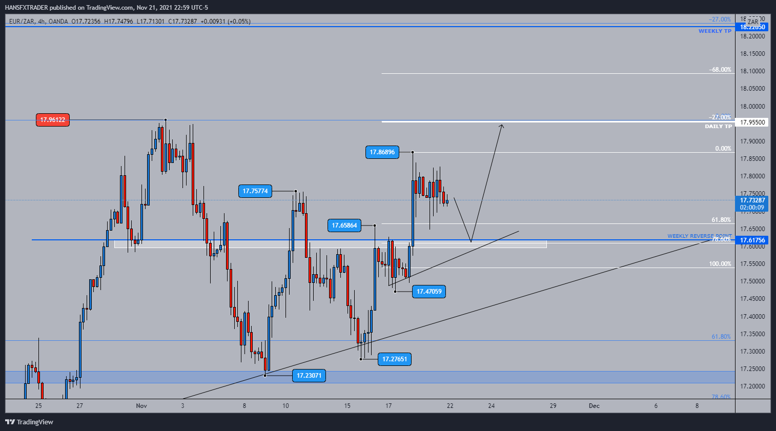 OANDA:EURZAR Chart Image by HANSFXTRADER
