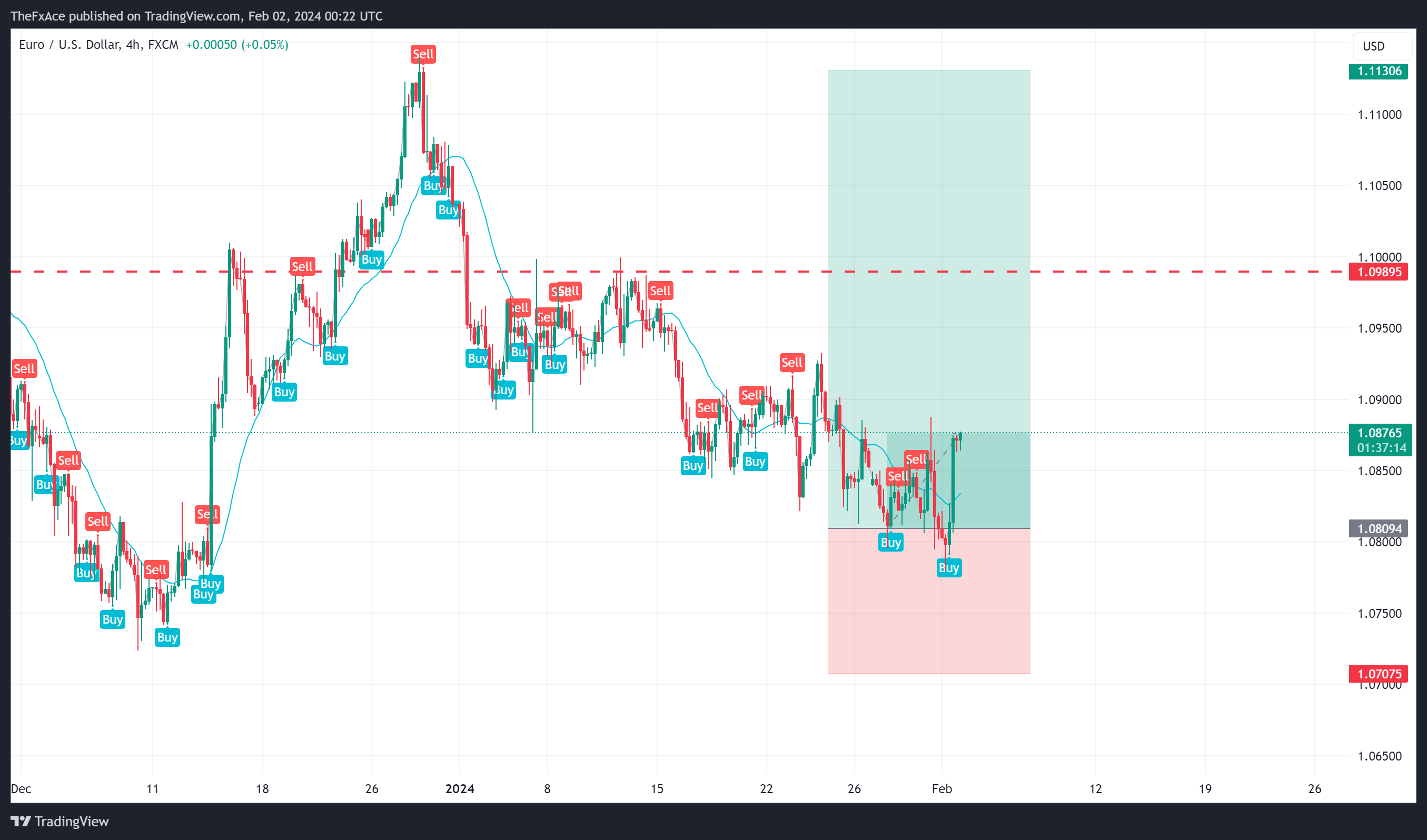 FX:EURUSD Chart Image by TheFxAce