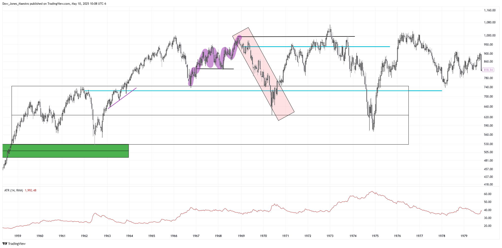 TVC:DJI Chart Image by Dow_Jones_Maestro