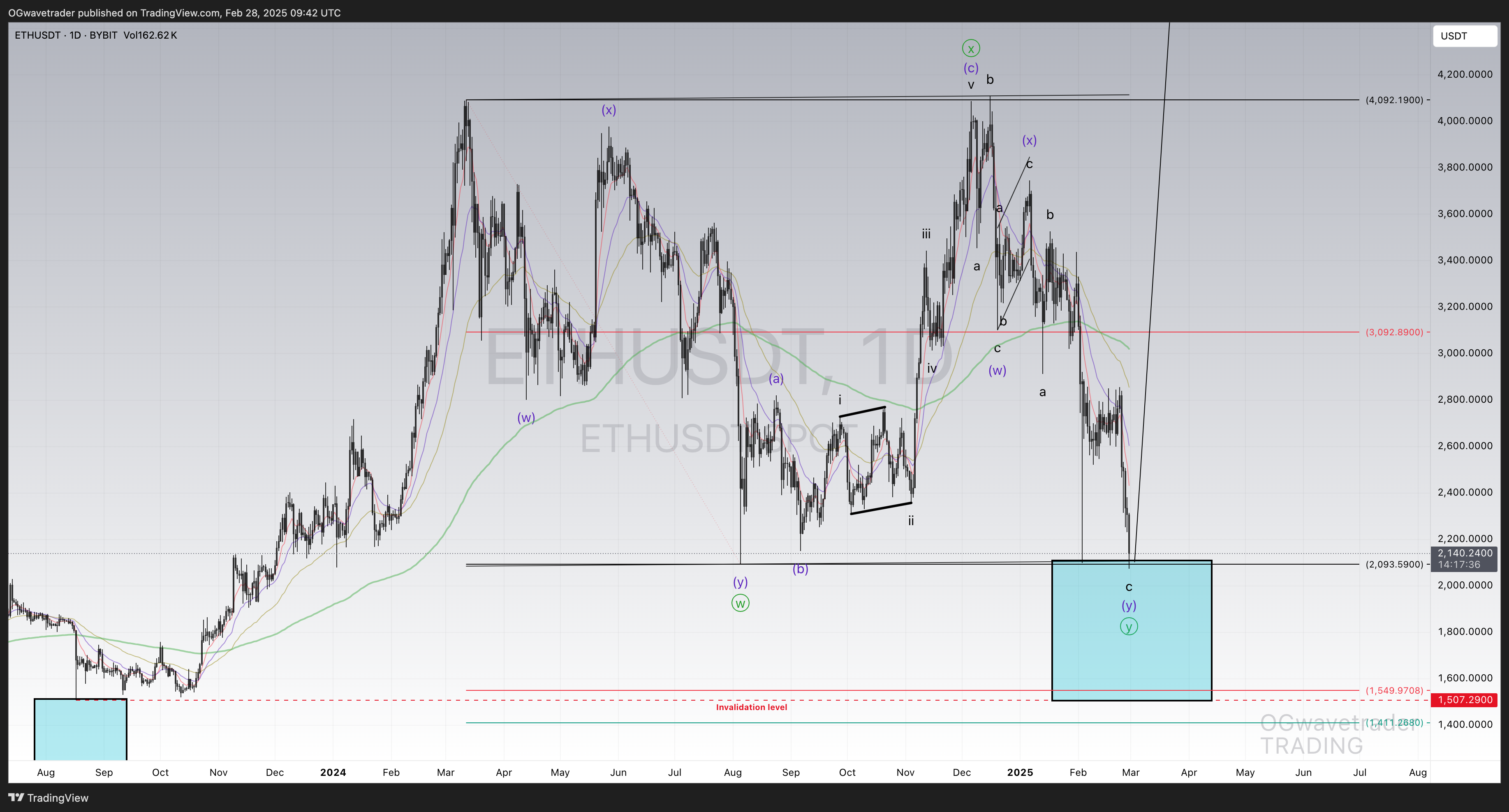 BYBIT:ETHUSDT Chart Image by OGwavetrader