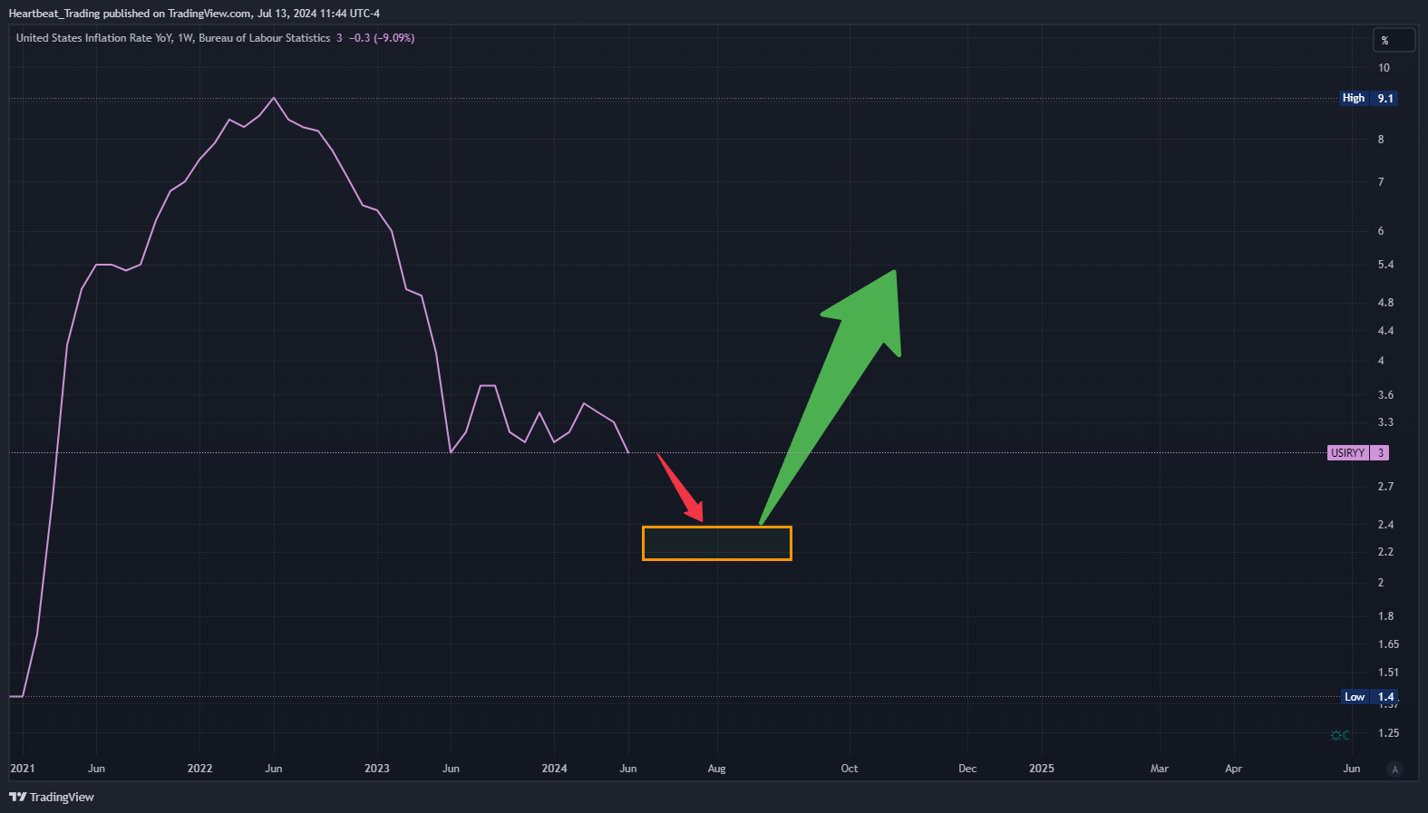 ECONOMICS:USIRYY Chart Image by Heartbeat_Trading