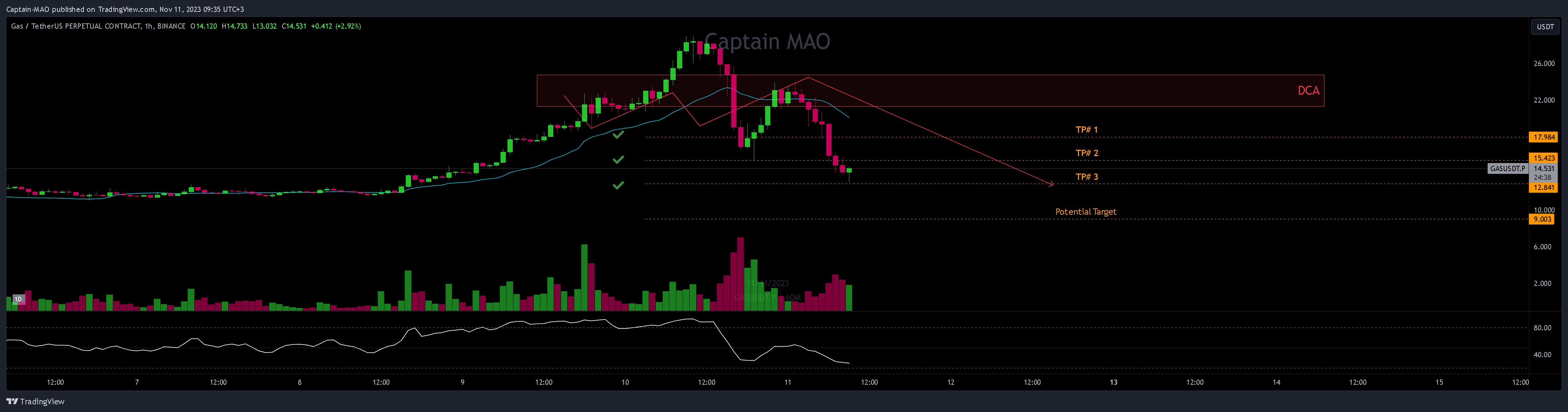 BINANCE:GASUSDT.P Chart Image by Captain-MAO