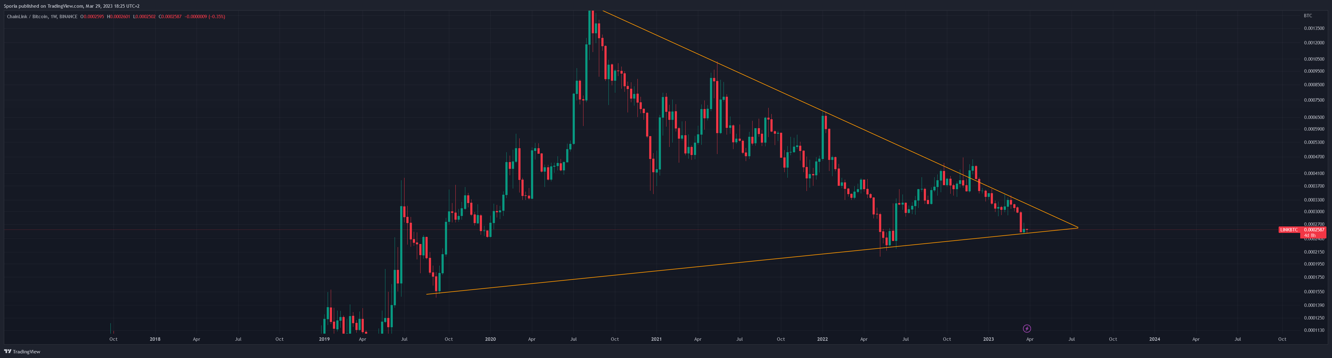 BINANCE:LINKBTC Chart Image by Sporia