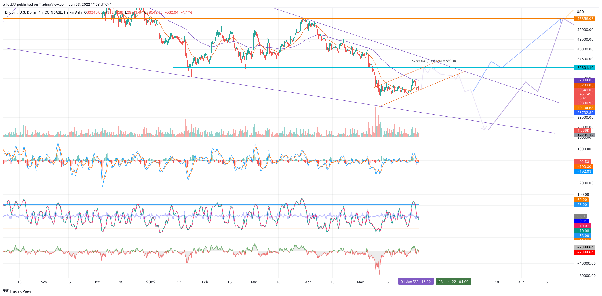 COINBASE:BTCUSD Chart Image by elliott77