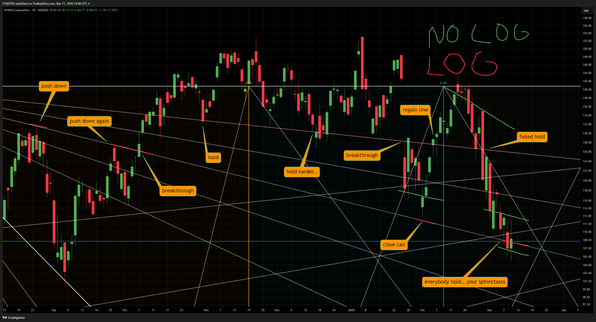 NASDAQ:NVDA Chart Image by CYQOTEK