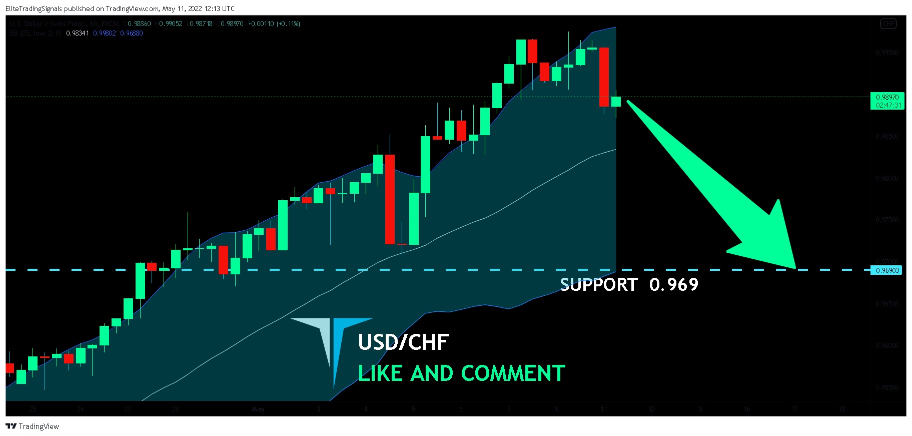 FX:USDCHF Chart Image by EliteTradingSignals