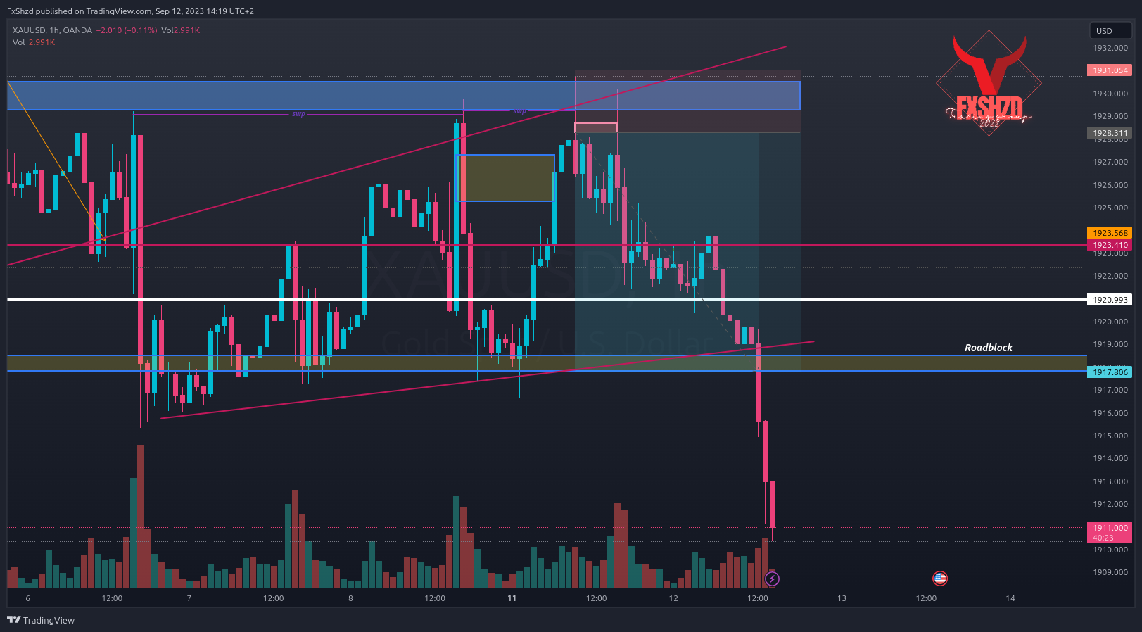 OANDA:XAUUSD Chart Image by FxShzd