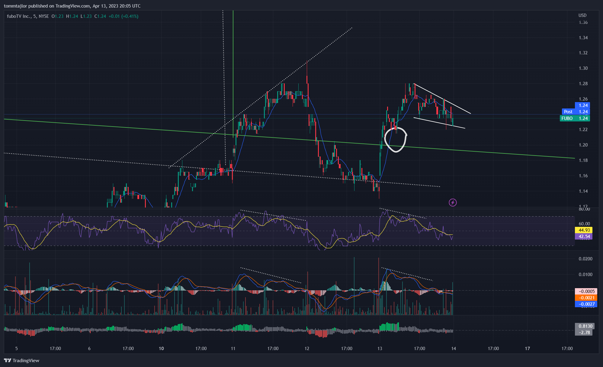 NYSE:FUBO Chart Image by tommtajlor