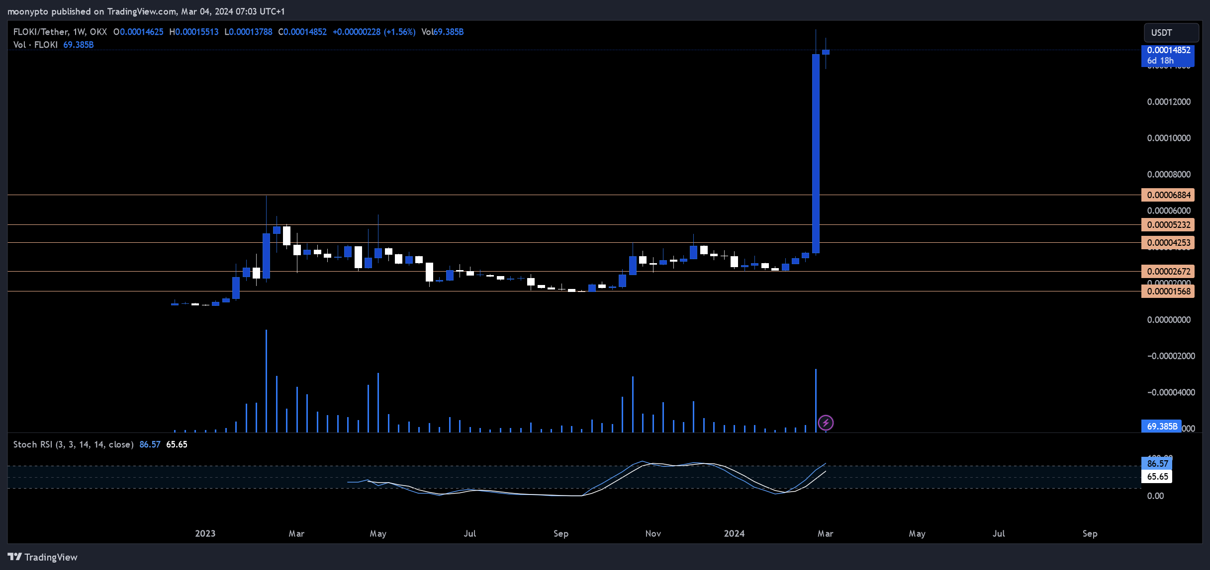OKX:FLOKIUSDT Chart Image by moonypto