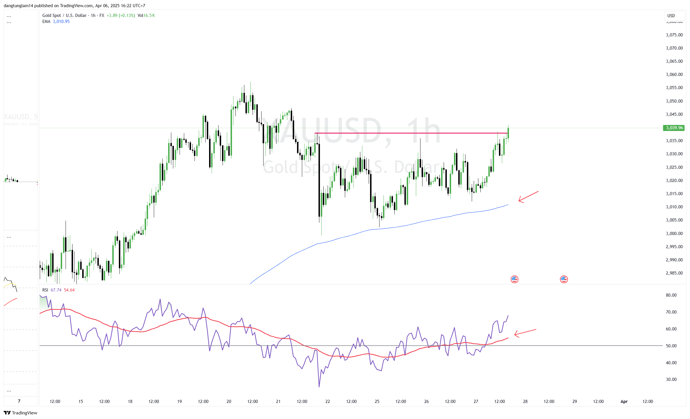 FX:XAUUSD Chart Image by dangtunglam14