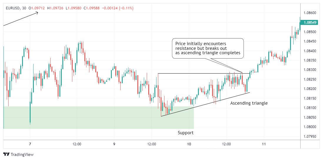EURUSD Chart Image