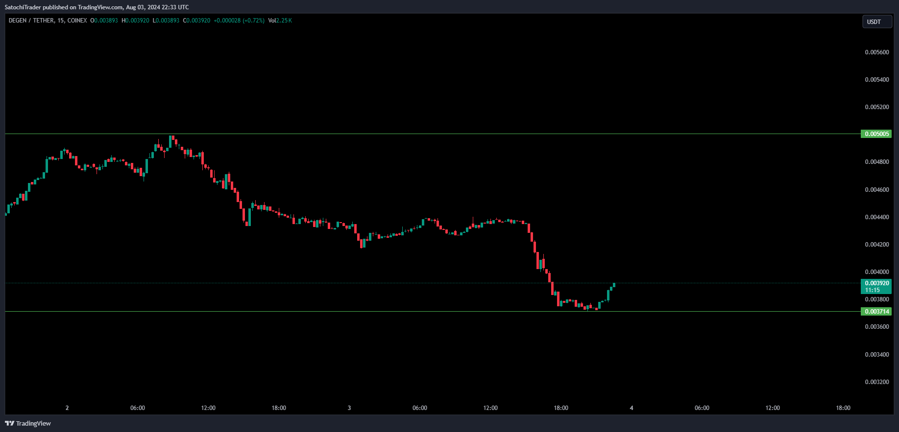 COINEX:DEGENUSDT Chart Image by SatochiTrader