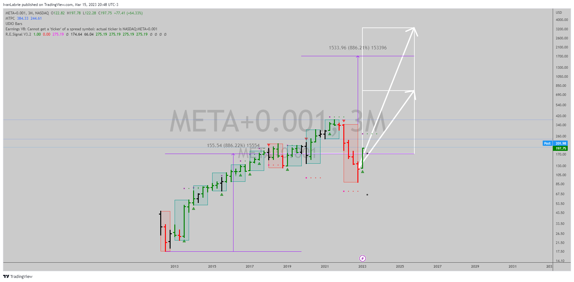 NASDAQ:META+0.001 Chart Image by IvanLabrie