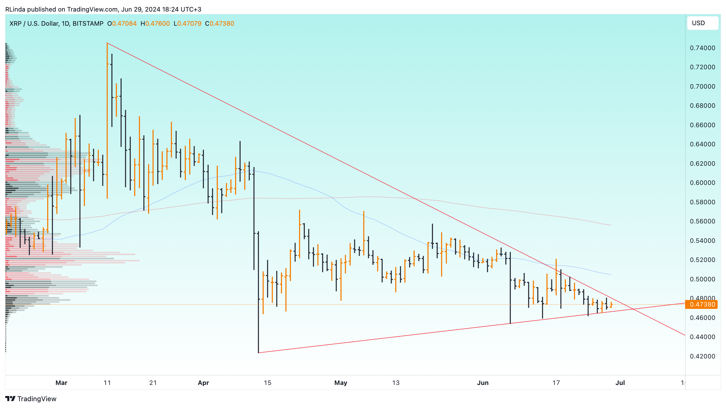 BITSTAMP:XRPUSD Chart Image by RLinda