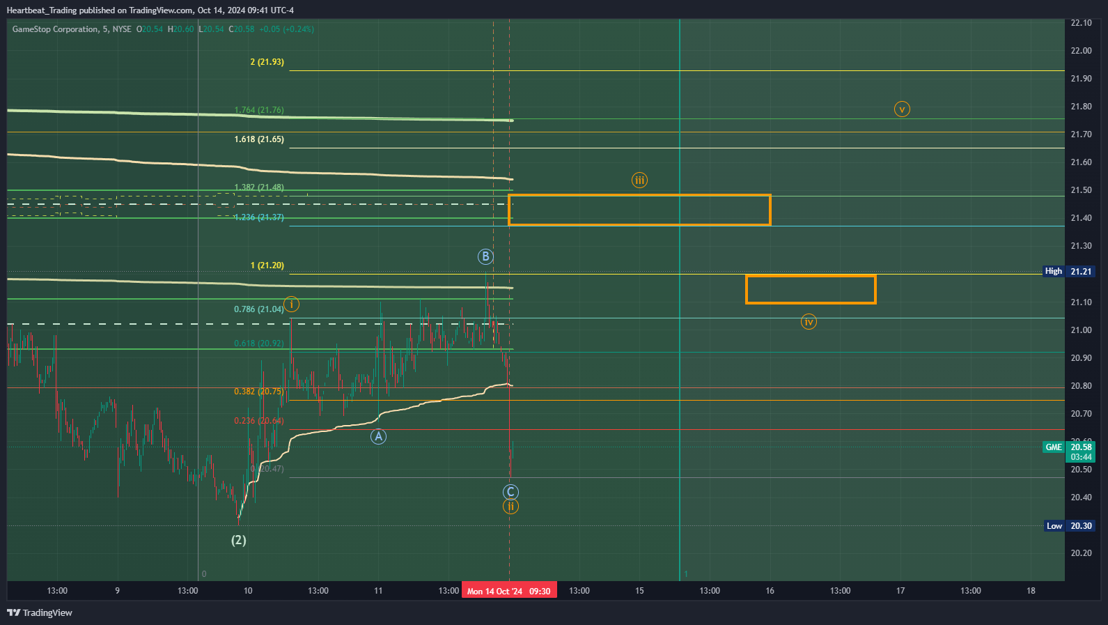 BATS:GME Chart Image by Heartbeat_Trading