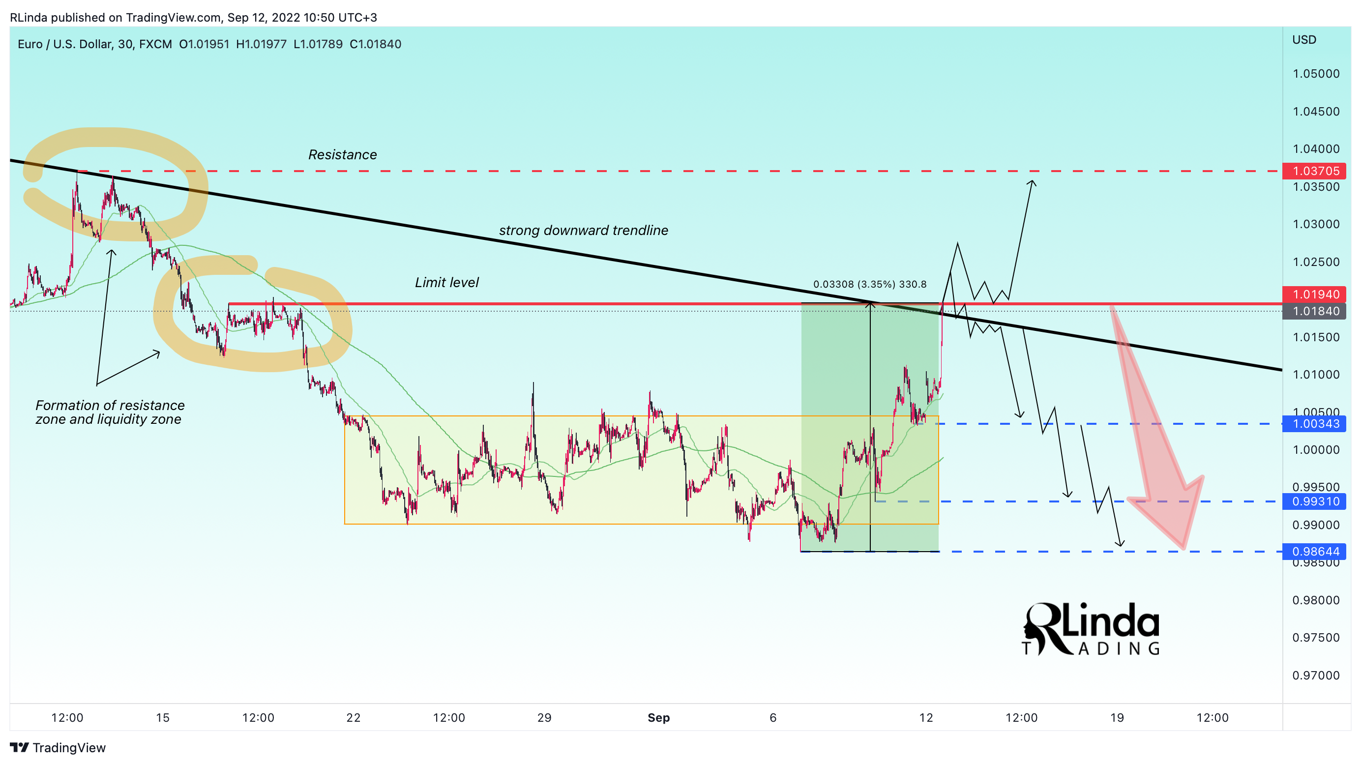 FX:EURUSD Chart Image by RLinda