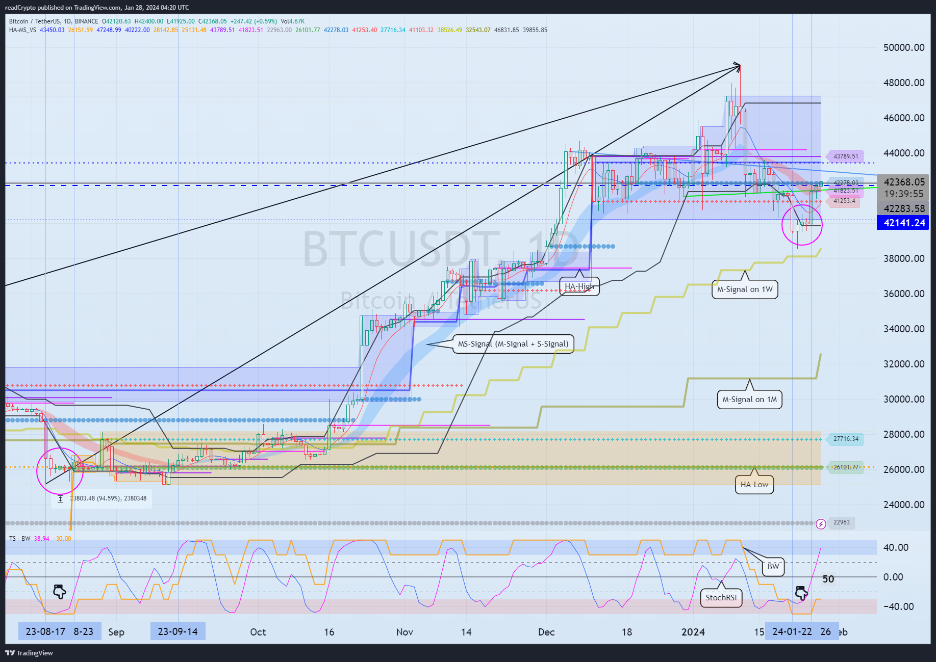 BINANCE:BTCUSDT Chart Image by readCrypto