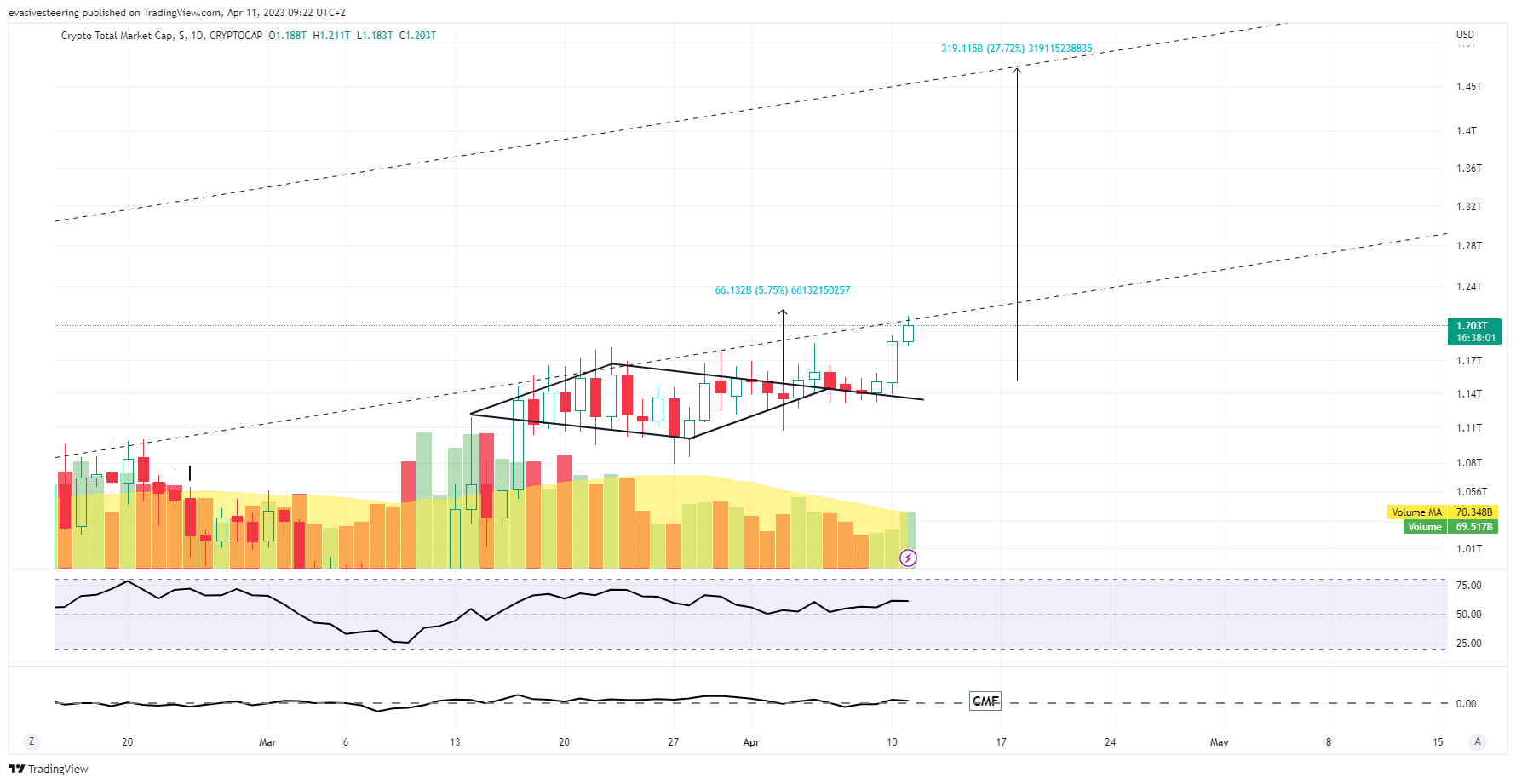 CRYPTOCAP:TOTAL Chart Image by evasivesteering