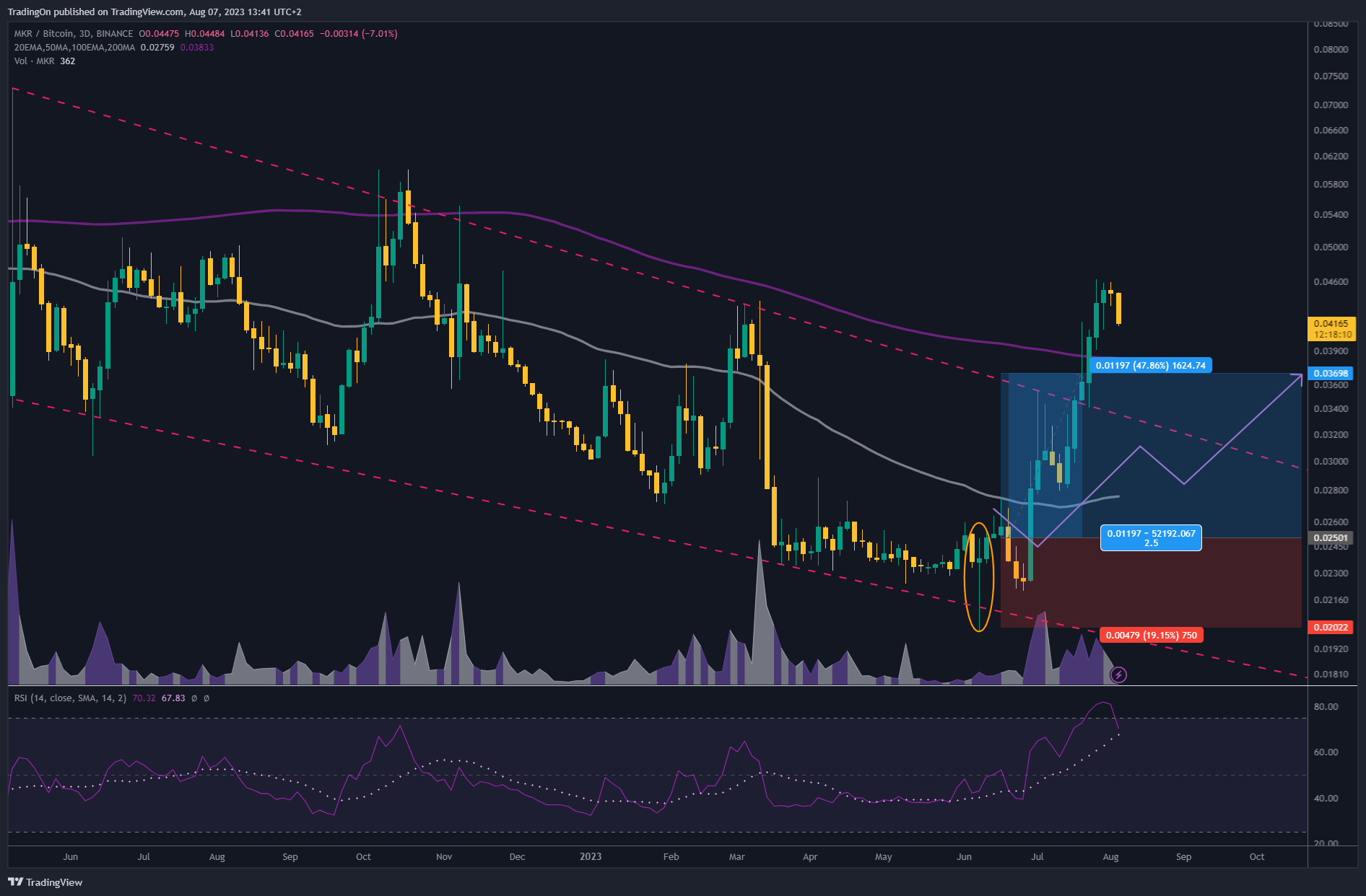 BINANCE:MKRBTC Chart Image by TradingOn
