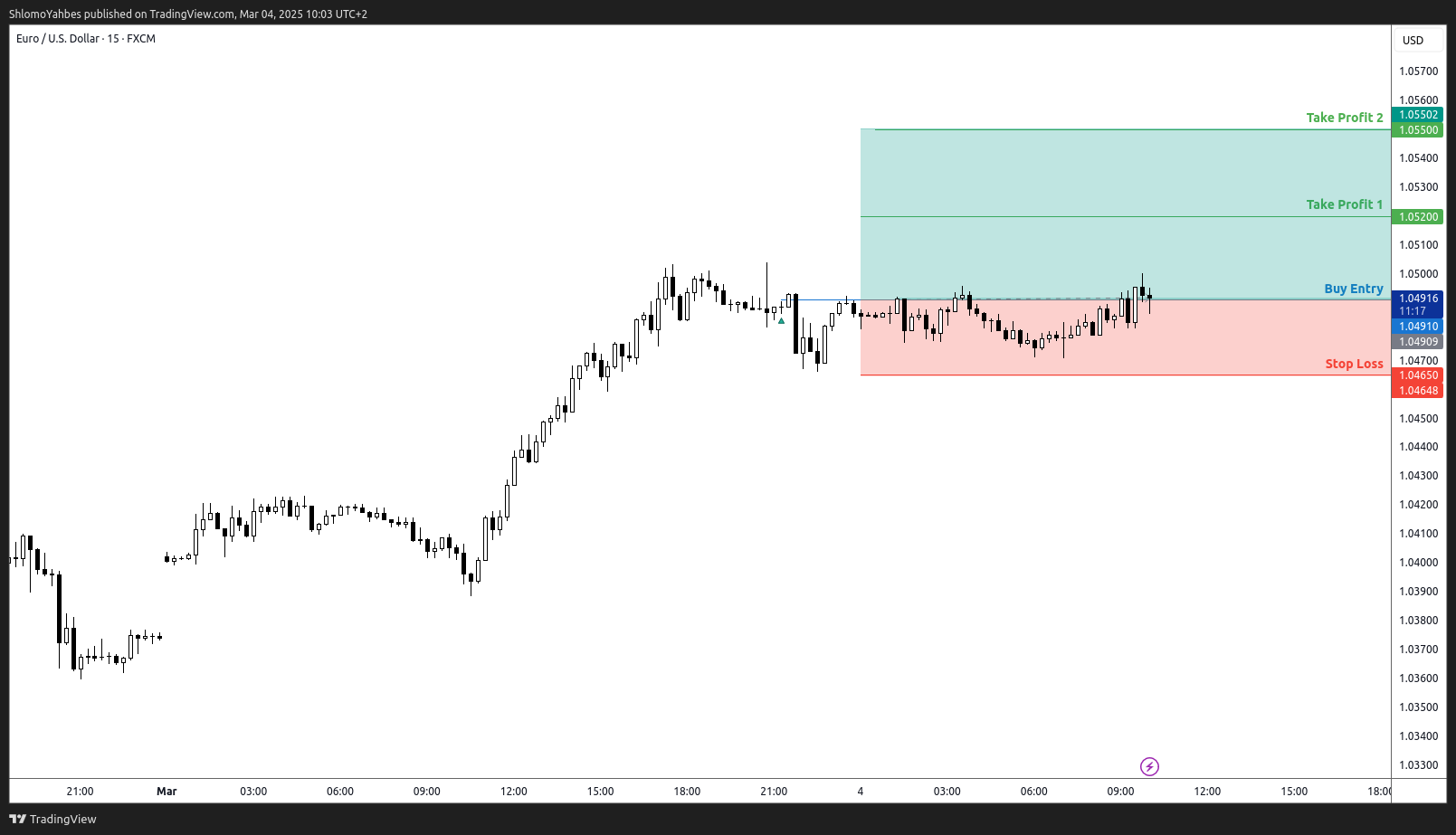 FX:EURUSD Chart Image by ShlomoYahbes