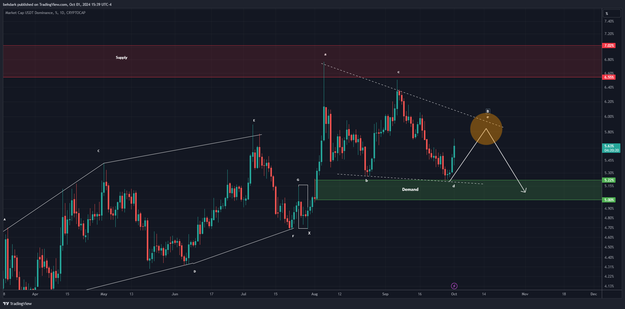 CRYPTOCAP:USDT.D Chart Image by behdark