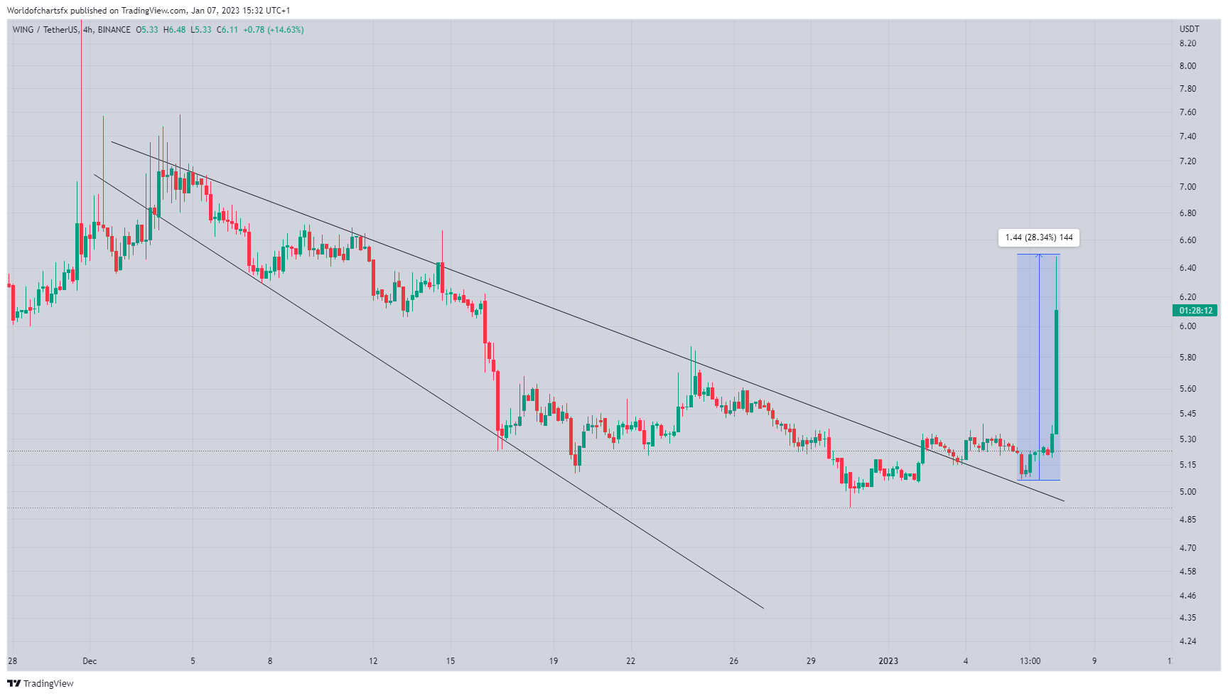 BINANCE:WINGUSDT Chart Image by Worldofchartsfx