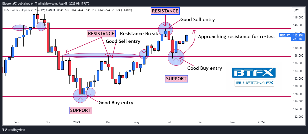 OANDA:USDJPY Chart Image by BluetonaFX