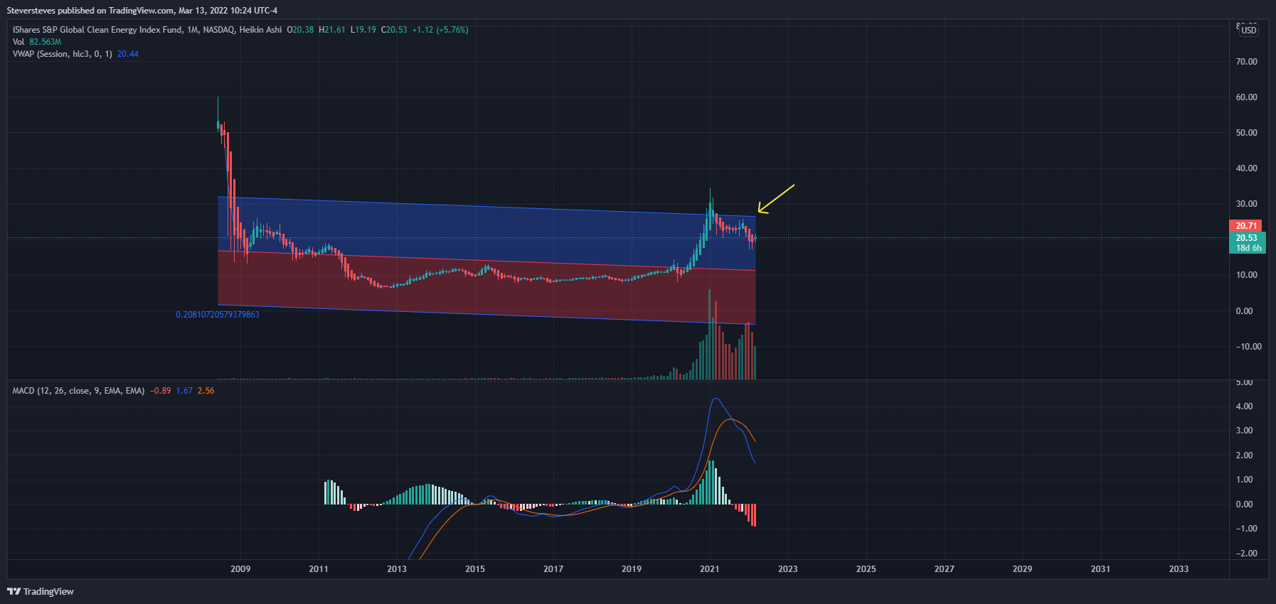 NASDAQ:ICLN Chart Image by Steversteves