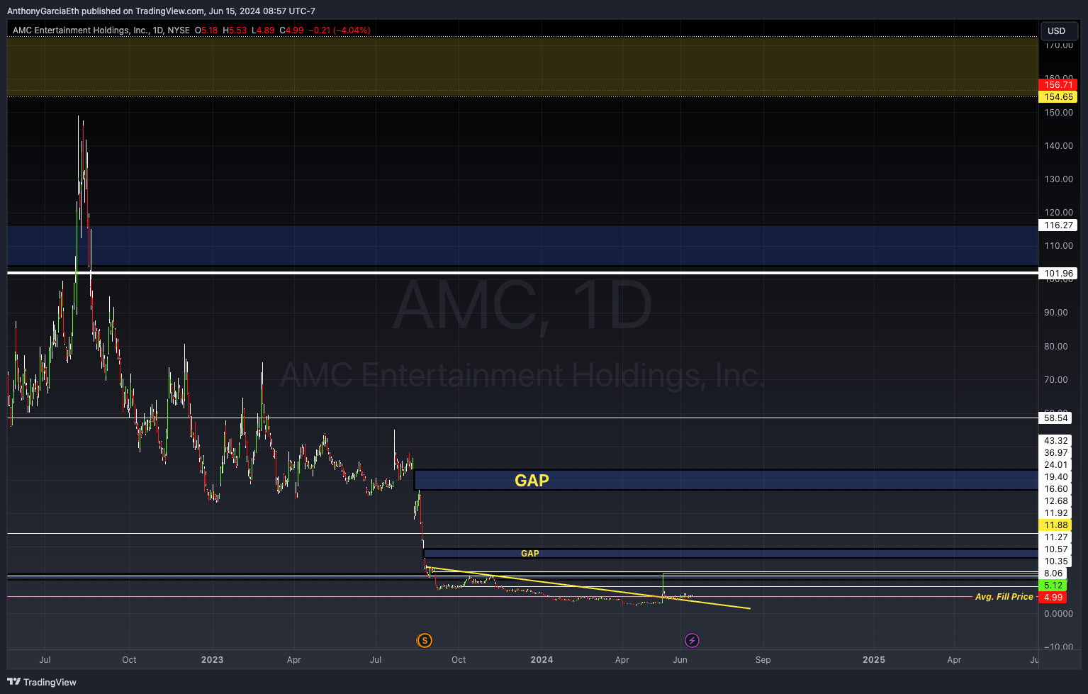 BATS:AMC Chart Image by AnthonyGarciaEth