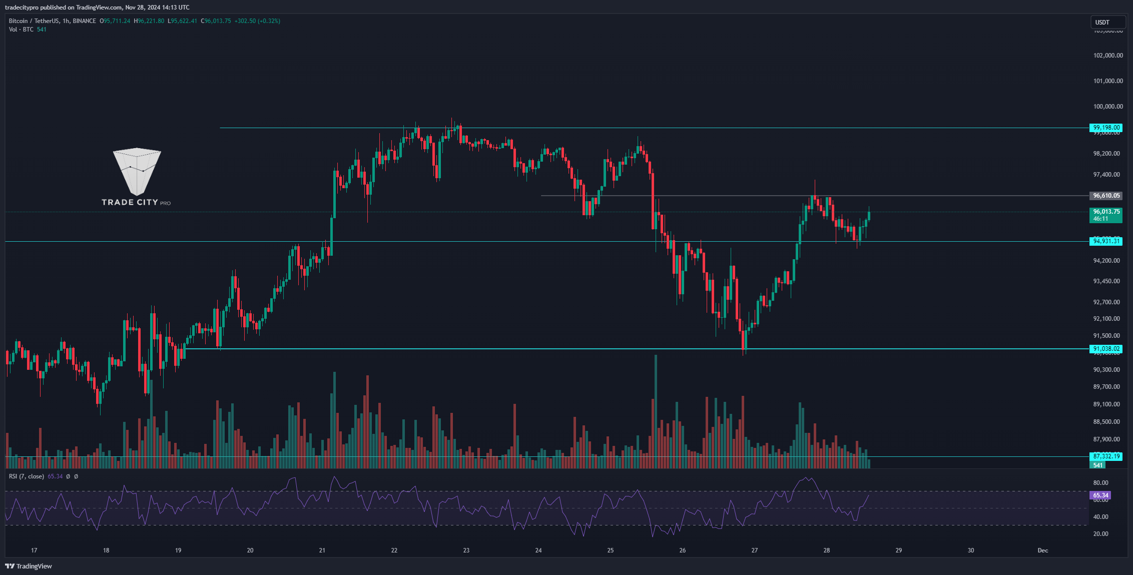 BINANCE:BTCUSDT Chart Image by tradecitypro