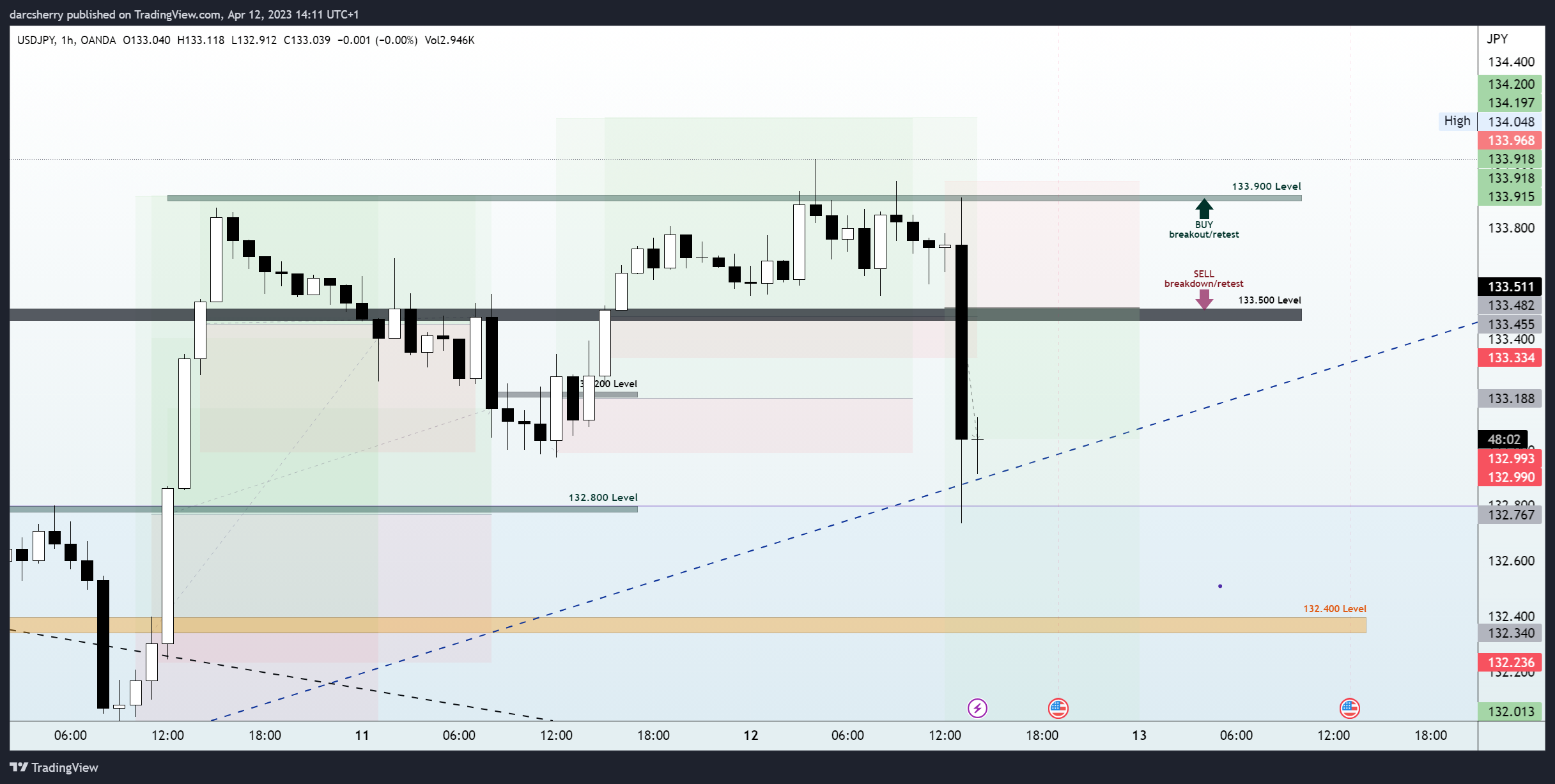 OANDA:USDJPY Chart Image by darcsherry