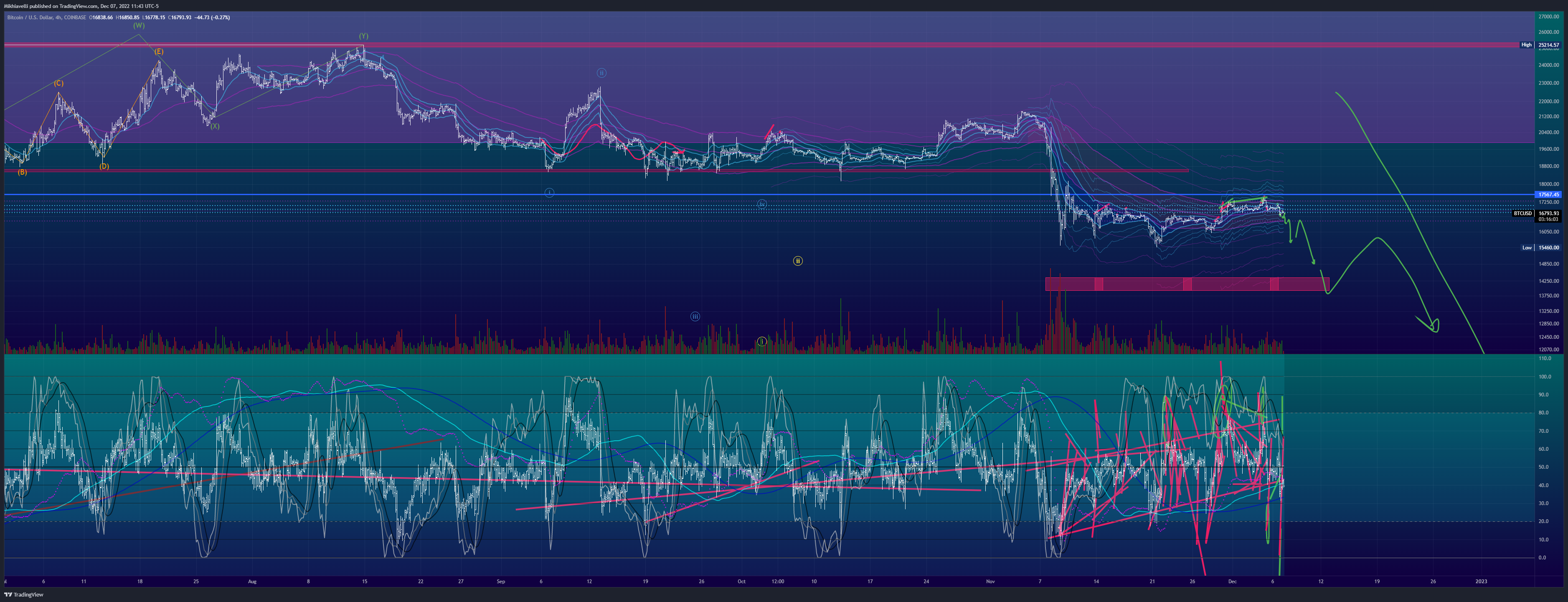 COINBASE:BTCUSD Chart Image by Mikhiavelli